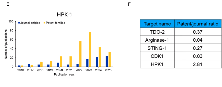 Five bar charts (A through E) showing yearly publication trends over the past decade for five early-stage immuno-oncology targets: TDO-2, arginase-1, STING-1, HPK1/MAP4K1, and CDK-1. A sixth panel (F) shows patent-to-journal ratios for each target, with HPK1 showing the highest ratio, indicating stronger commercial development interest relative to basic research output.
