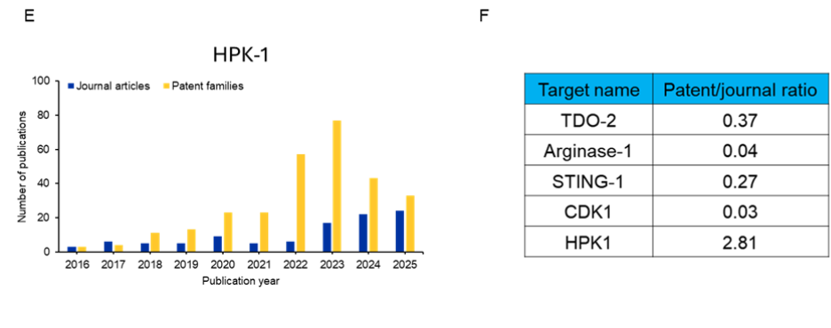 Five bar charts (A through E) showing yearly publication trends over the past decade for five early-stage immuno-oncology targets: TDO-2, arginase-1, STING-1, HPK1/MAP4K1, and CDK-1. A sixth panel (F) shows patent-to-journal ratios for each target, with HPK1 showing the highest ratio, indicating stronger commercial development interest relative to basic research output.