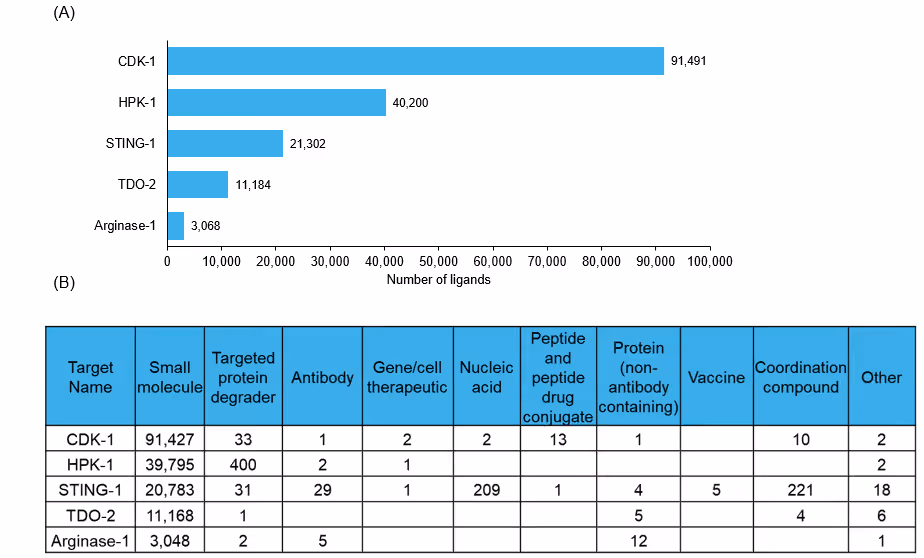 Two charts showing the ligand landscape for five early-stage immuno-oncology targets. Panel A shows total ligand counts, with CDK-1 having the largest number (approximately 91,000), followed by HPK1 (approximately 40,000) and STING-1 (approximately 21,000), with TDO-2 and arginase-1 substantially lower. Panel B shows ligand types by target: CDK-1, HPK1, and TDO-2 are dominated by small molecules, while STING-1 shows the broadest modality diversity, including nucleic acid therapies, vaccines, antibodies, and coordination compounds.