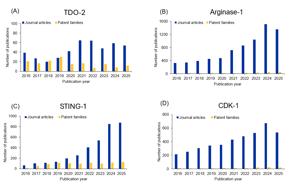Six bar charts (A through F) showing yearly publication trends over the past decade for five early-stage immuno-oncology targets: TDO-2, arginase-1, STING-1, HPK1/MAP4K1, and CDK-1. A sixth panel (F) shows patent-to-journal ratios for each target, with HPK1 showing the highest ratio, indicating stronger commercial development interest relative to basic research output.
