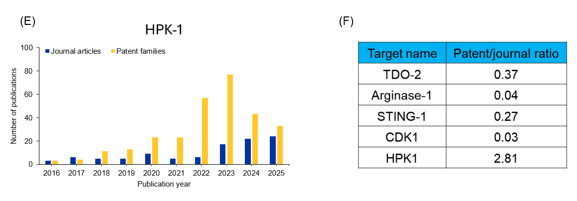 Six bar charts (A through F) showing yearly publication trends over the past decade for five early-stage immuno-oncology targets: TDO-2, arginase-1, STING-1, HPK1/MAP4K1, and CDK-1. A sixth panel (F) shows patent-to-journal ratios for each target, with HPK1 showing the highest ratio, indicating stronger commercial development interest relative to basic research output.