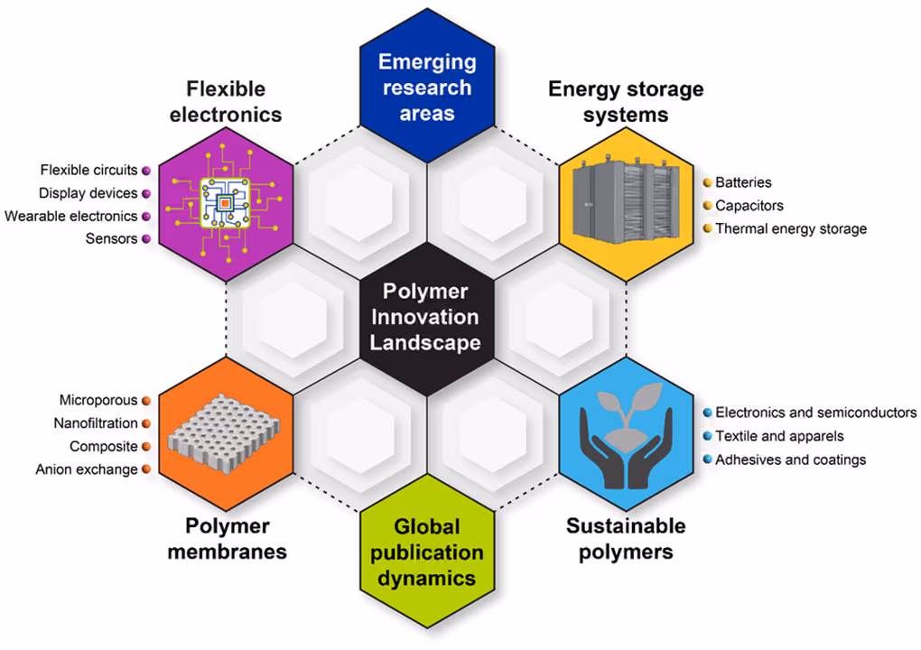 Figure 1. Schematic overview of the polymer innovation landscape. A central black hexagon labeled "Polymer Innovation Landscape" is surrounded by six colored hexagons representing key areas: emerging research areas, energy storage systems (with batteries, capacitors, and thermal energy storage), sustainable polymers (with electronics and semiconductors, textile and apparels, and adhesives and coatings), global publication dynamics, polymer membranes (with microporous, nanofiltration, composite, and anion exchange types), and flexible electronics (with flexible circuits, display devices, wearable electronics, and sensors).