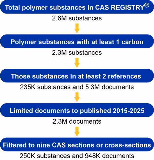 Figure 2. Flowchart of the polymer-related document search strategy and data scope. The process narrows from 2.6 million total polymer substances in CAS REGISTRY, to 2.3 million substances with at least one carbon, to 235,000 substances appearing in at least two references corresponding to 5.3 million documents, then to 2.3 million documents published between 2015 and 2025, and finally to 250,000 substances and 948,000 documents filtered to nine CAS sections or cross-sections.