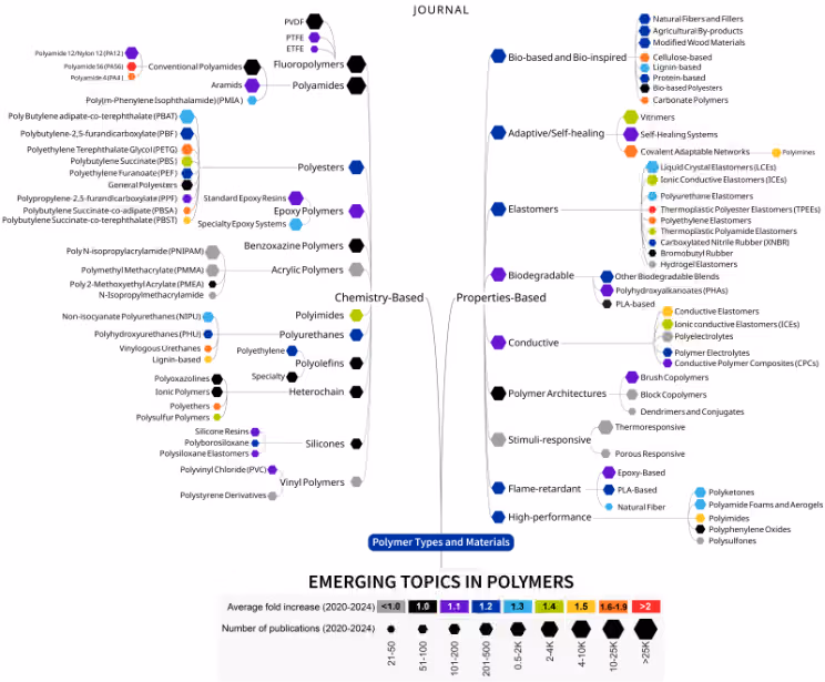 Figure 3. TrendScape map of emerging polymer topics from journal publications, organized into two main branches: chemistry-based polymers (including fluoropolymers, polyamides, polyesters, epoxy polymers, acrylic polymers, polyimides, polyurethanes, polyolefins, silicones, and vinyl polymers) and properties-based polymers (including bio-based, adaptive and self-healing, elastomers, biodegradable, conductive, stimuli-responsive, flame-retardant, and high-performance). Hexagon size indicates publication volume and color indicates growth, with warmer colors showing faster growth. Self-healing systems, biodegradable polymers, and several bio-based categories show the strongest growth signals.