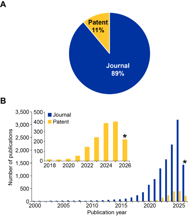 Two charts on nanozyme publications. Panel A is a split showing journal articles making up the large majority (about 89%) versus a small share of patents. Panel B plots yearly output over time, with both journals and patents rising slowly through the 2010s and then climbing steeply after 2018; journal growth is far steeper than patent growth. Data for 2026 is partial through March.