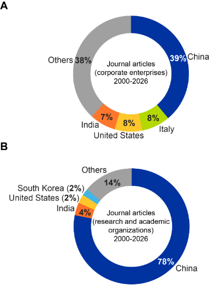 Two donut charts comparing where nanozyme journal articles come from. Panel A shows corporate output led by China, followed by smaller and roughly similar shares from Italy, the United States, and India. Panel B shows research and academic output even more concentrated, with China accounting for the large majority and India, the United States, and South Korea trailing well behind.A screenshot of a cell phone