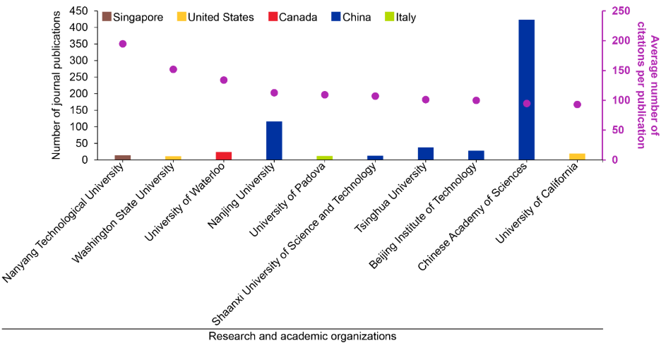 Plot of leading research and academic organizations ranked by both output (number of publications) and impact (average citations per publication). Chinese institutions occupy seven of the top 10 positions on output. Several institutions with lower publication volume sit higher on the impact axis, showing that the highest producers are not always the highest cited.