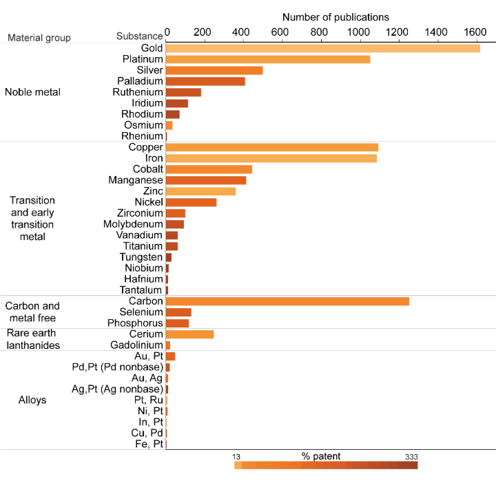  Chart of individual elements in the nanozyme dataset alongside each element's share of patents. Gold, platinum, and carbon show high publication volume but relatively low patent share. Iron and copper show strong balance between publications and patents. Elements such as palladium, ruthenium, iridium, rhodium, nickel, selenium, vanadium, and titanium show lower volume but comparatively higher patent share.