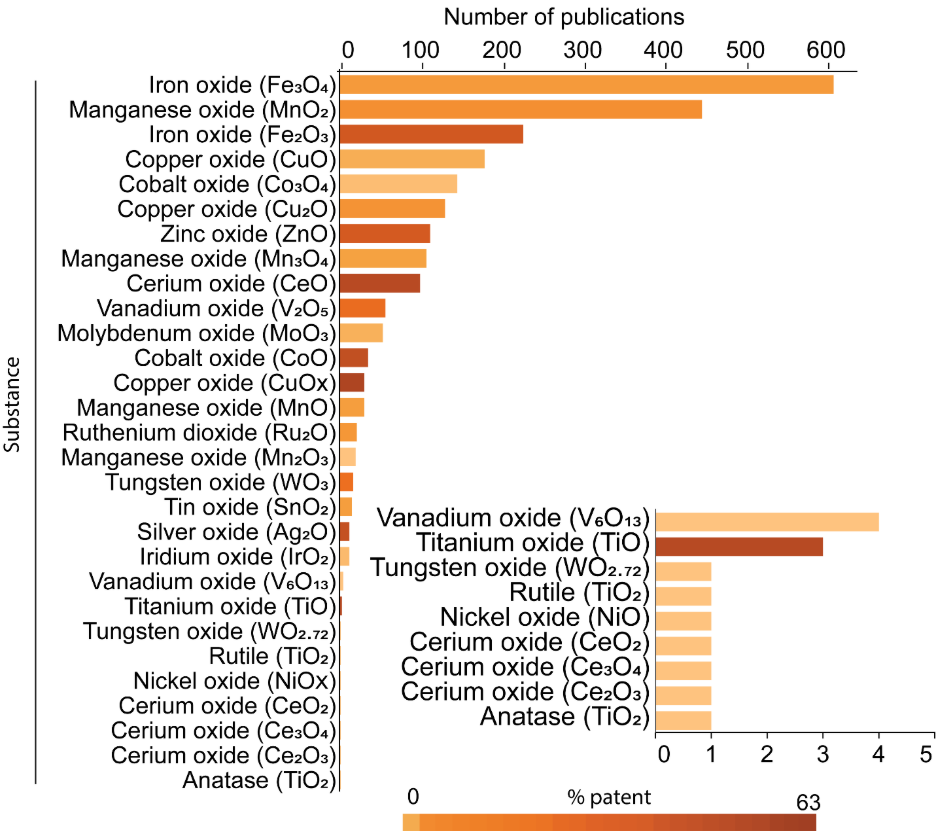 Chart of metal oxide nanozymes and each material's share of patents. Iron, manganese, and copper oxides dominate, with high publication and patent activity. Cerium oxide and vanadium oxide appear at lower volume but with notable promise. Molybdenum, tungsten, nickel, and specialty oxides sit at the low end for both measures.