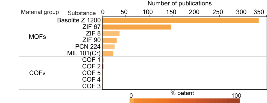 Chart of porous framework nanozymes (MOFs and COFs) and their share of patents. Overall volume is low compared with inorganic materials. Benchmark MOFs such as Basolite and ZIF types account for most of the activity, while the wider range of MOF chemistries and COFs remain sparsely represented, pointing to a largely untapped design space.
