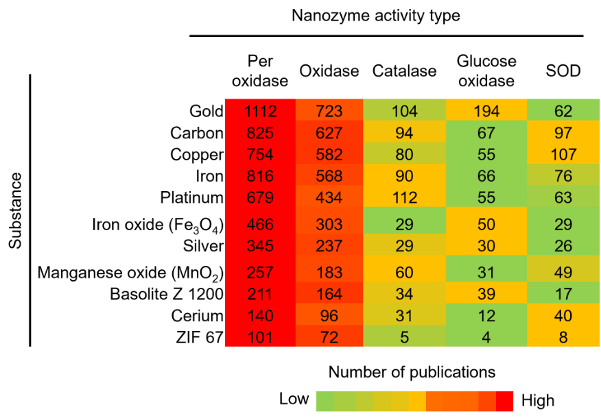Panel A plots publication trends for major nanozyme applications; biomedicine dominates at roughly 65% of output, followed by electronics and sensors and environmental uses at about 8 to 9% each, with food, industrial, and specialized uses much smaller. Panel B is a heatmap of materials against applications, where darker cells mark higher activity. Gold, carbon, copper, iron, and platinum span many applications, while MOFs stay concentrated in biomedicine.