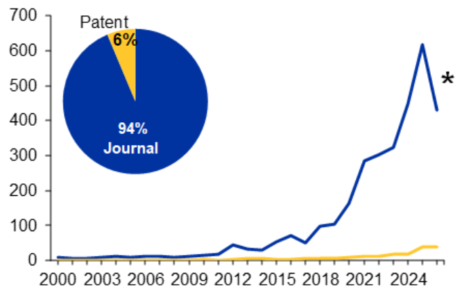 Figure 1. Line graph of publication trends for bacteriophage and phage therapy research related to multi-drug resistant bacteria, 2000 to 2026, with an inset pie chart. Journal publications stay near zero until about 2012, rise gradually through 2018, then climb steeply to a peak just above 600 in 2025 before falling to roughly 430 in 2026, a partial year marked with an asterisk. Patent publications stay low throughout, reaching about 40 by 2025. The pie chart shows 94% journals and 6% patents.