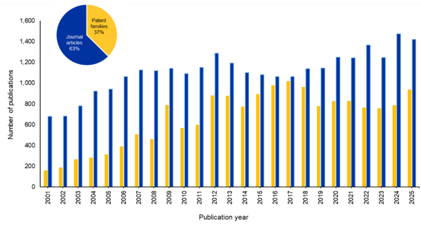 Figure 1. Line or bar chart showing the number of supercritical CO2 patent and journal publications per year from 2001 to 2025. Publication volume rises steadily over the period, roughly tripling by 2025. Journal articles make up the larger share; patents account for about 37 percent of the total.