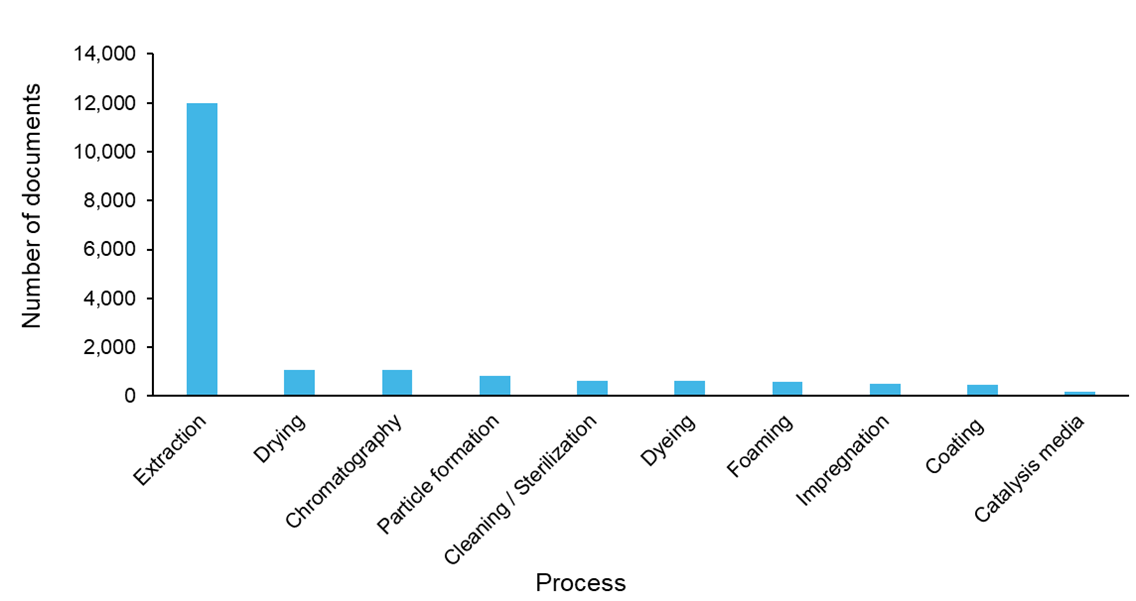 Figure 2. Bar chart comparing publication counts across the different processes that use supercritical CO2. Extraction is by far the largest category, followed by lower but meaningful volumes for drying, particle formation, chromatography, and materials processing, with catalysis and reaction-mediated processes smaller still.