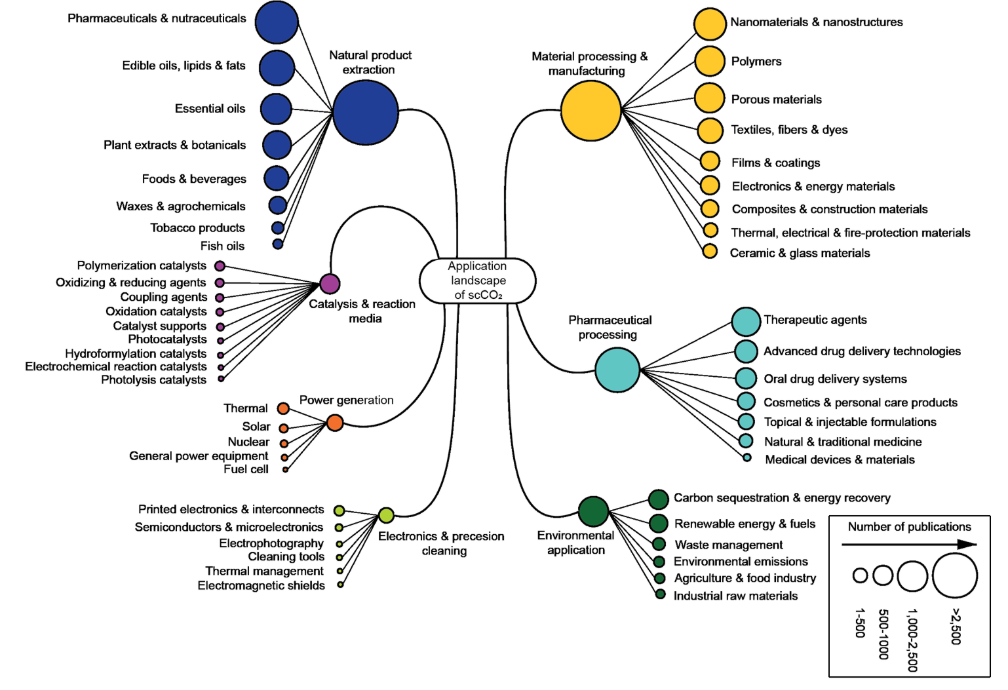 Figure 3. Chart of the supercritical CO2 application landscape by document volume. Natural product extraction holds the largest share, led by pharmaceuticals and nutraceuticals, followed by advanced materials and pharmaceutical processing, then environmental, catalysis, and power generation applications, which are progressively smaller.