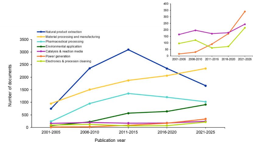 Figure 4. Year-wise chart tracking document counts across supercritical CO2 application areas over time. Most areas grow gradually, while material processing and manufacturing shows sustained expansion and power generation rises sharply toward the later years, approaching near-exponential growth.