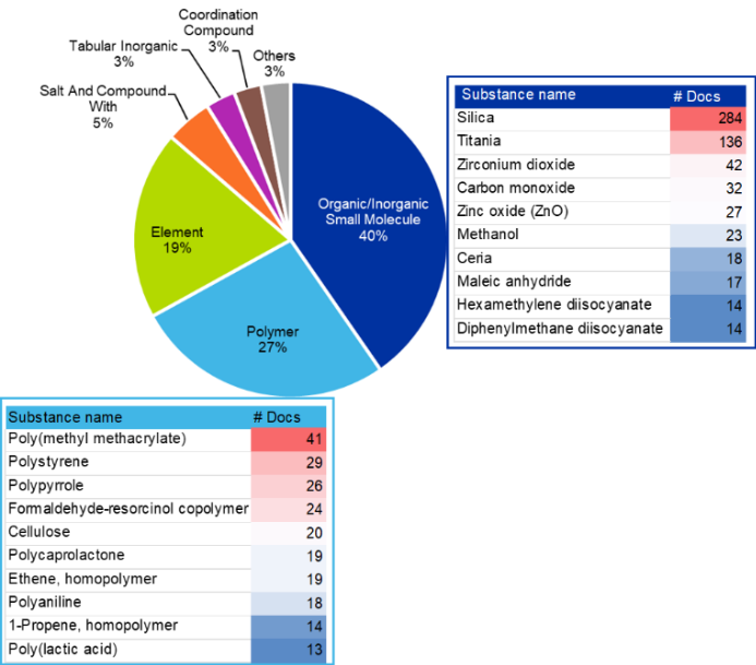 Figure 5. CAS substance class distribution for material processing and manufacturing publications. A pie chart shows small molecules as the dominant class, followed by polymers. Accompanying heat-maps rank the top 10 substances per category, with silica and titania highest among small molecules and polymethyl acrylate, polystyrene, and polypyrrole prominent among polymers.