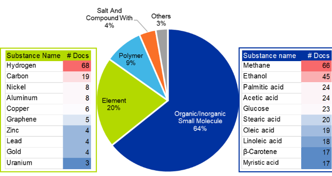 Figure 6. CAS substance class distribution for environmental application publications. A pie chart shows small molecules as the most prevalent class, followed by elements. Heat-maps rank the top 10 substances per category, with methane, ethanol, and palmitic acid leading the small molecules and hydrogen and carbon leading the elements.