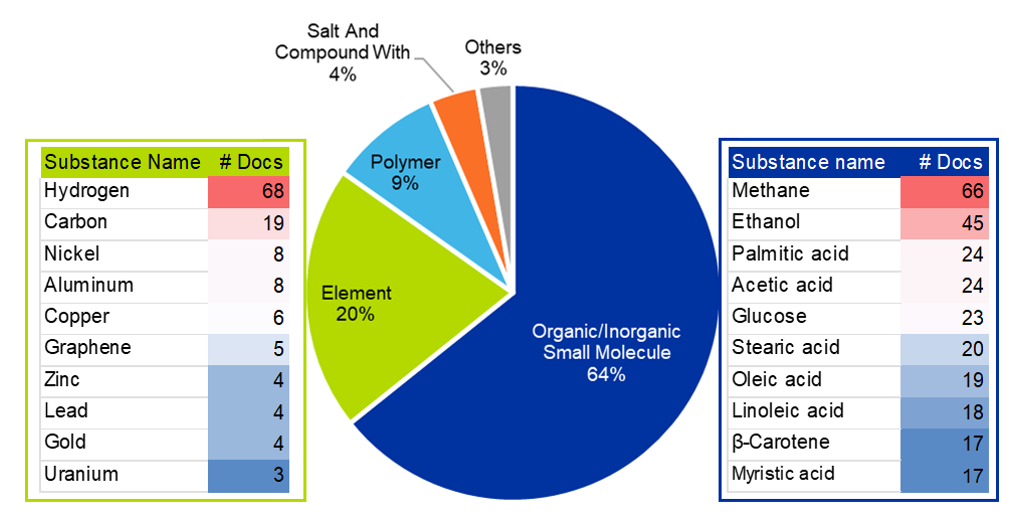 Figure 6. CAS substance class distribution for environmental application publications. A pie chart shows small molecules as the most prevalent class, followed by elements. Heat-maps rank the top 10 substances per category, with methane, ethanol, and palmitic acid leading the small molecules and hydrogen and carbon leading the elements.
