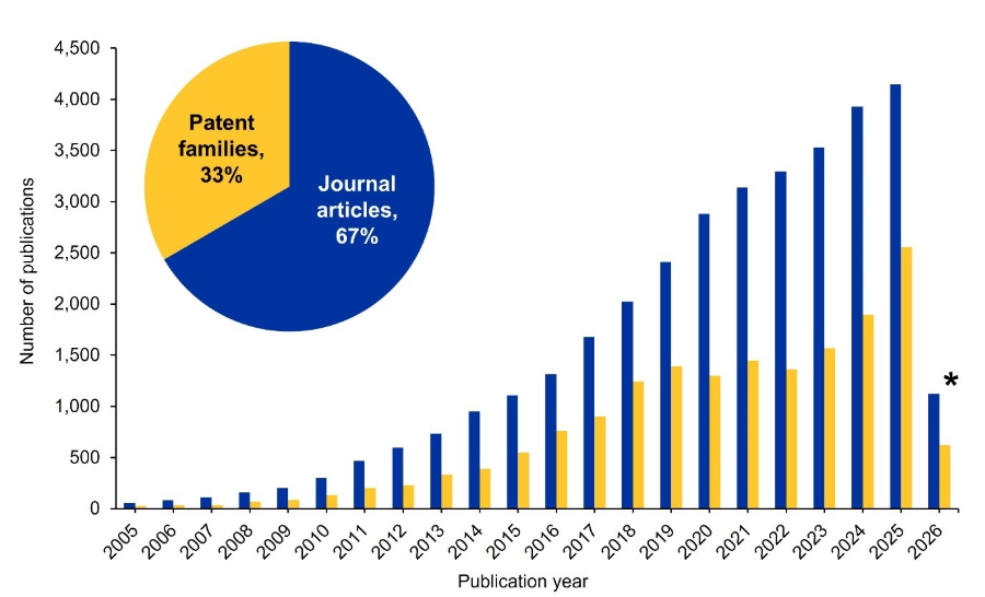 Figure 1: Bar chart of nanocellulose journal articles and patent families by publication year, 2005 to 2026. Both series start near zero in the mid-2000s and climb steadily, with growth accelerating sharply after 2017. Journal articles run consistently ahead of patent families every year, and the gap widens over time. The 2026 bars are shorter because the year is only partially reported. An inset pie divides the total between journal articles at 67 percent and patent families at 33 percent.