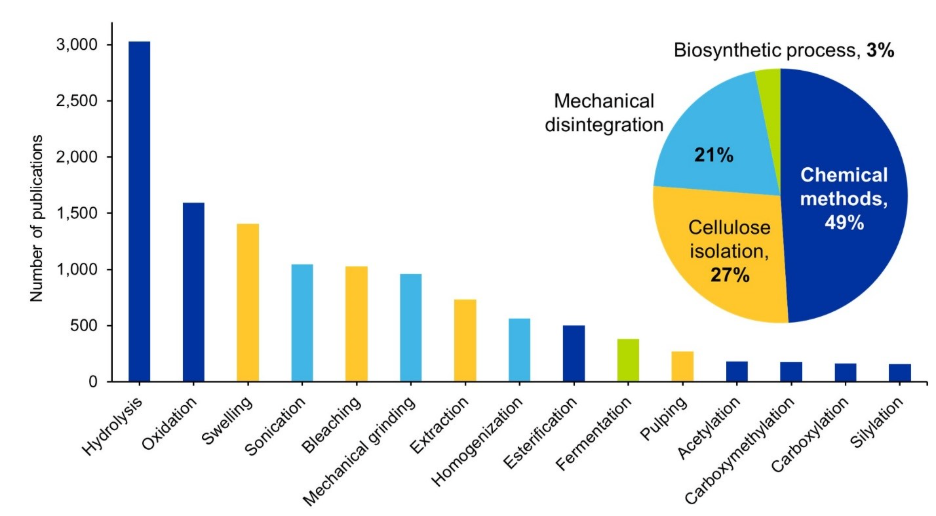 Figure 4: Bar chart ranking nanocellulose production technologies. Hydrolysis leads by a wide margin, roughly double the next method, oxidation. Swelling, sonication, bleaching, and mechanical grinding form a middle group, with extraction, homogenization, esterification, fermentation, and several surface modifications following at lower levels. An inset pie groups these as chemical methods 49 percent, cellulose isolation 27 percent, mechanical disintegration 21 percent, biosynthesis 3 percent.