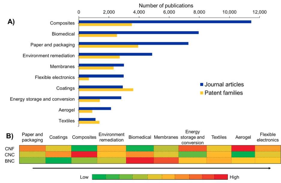 Figure 5: Two panels. (A) Horizontal bar chart of nanocellulose applications, comparing journal articles and patent families. Composites lead by a wide margin, followed by biomedical, then paper and packaging; textiles rank lowest. Patent families exceed journal articles only for coatings and textiles. (B) Heatmap of type and application pairings, shaded green for under-representation through red for over-representation. CNF is strongest for aerogel, CNC for composites, BNC for biomedical.