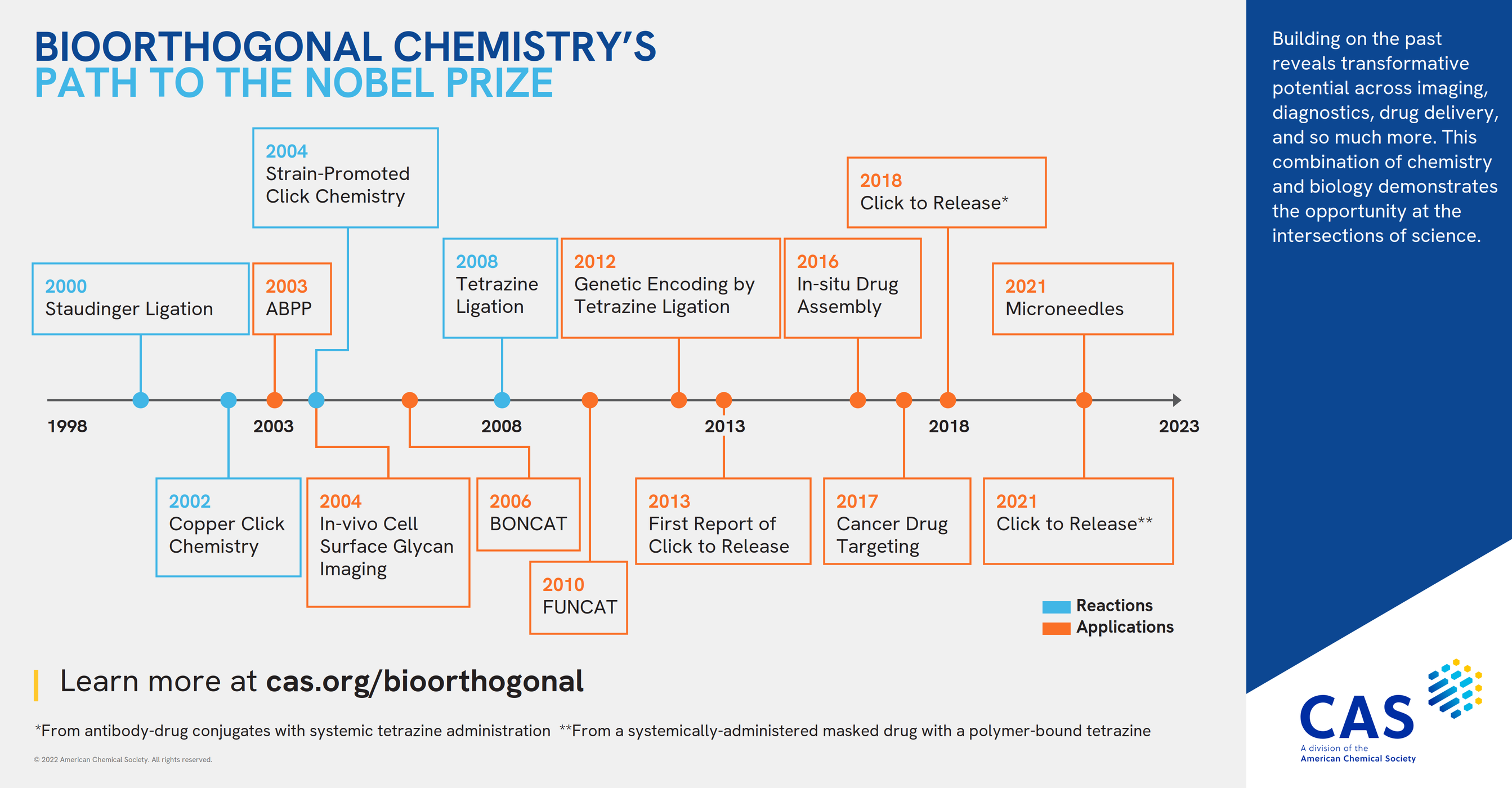 CAS timeline of bioorthogonal chemistry milestones leading to the Nobel Prize.