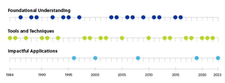 Timeline separating foundational understanding, tools and applications from 1984 to 2023.