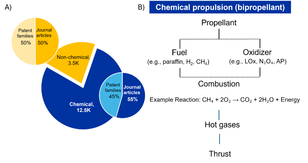 Figure 2A. Pie chart comparing chemical and non-chemical rocket propulsion publications. Chemical propulsion accounts for the large majority at roughly 12,500 publications, against 3,500 for non-chemical propulsion. Two satellite pie charts break each segment into journal articles and patent families. Chemical propulsion splits 55 percent journal articles to 45 percent patent families, while non-chemical propulsion splits evenly at 50 percent each.Figure 2B. Flow diagram of a bipropellant chemical propulsion system. A propellant divides into a fuel, such as paraffin, hydrogen, or methane, and an oxidizer, such as liquid oxygen, nitrogen tetroxide, or ammonium perchlorate. The two meet in combustion, illustrated by methane reacting with oxygen to yield carbon dioxide, water, and energy. Combustion produces hot gases, which in turn produce thrust.