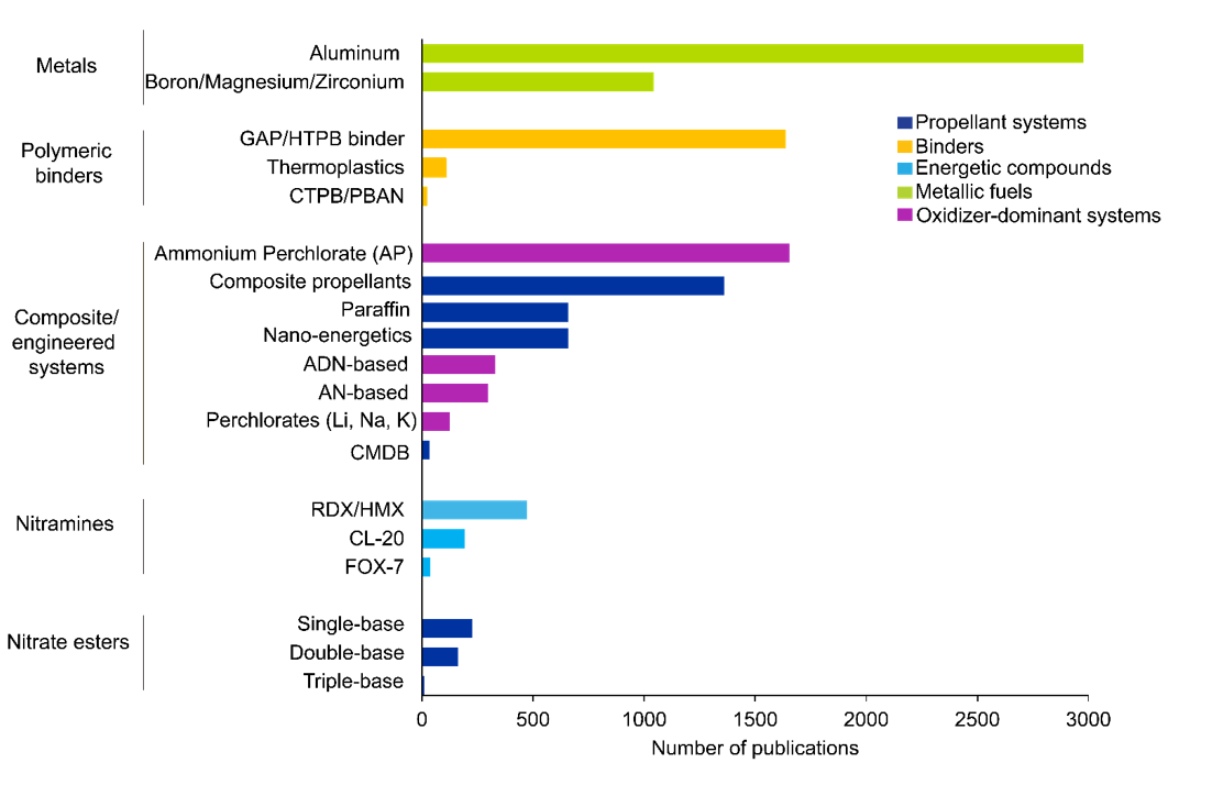 Figure 3. Horizontal bar chart of publication counts for propellant materials and systems in five groups: metals, polymeric binders, composite and engineered systems, nitramines, and nitrate esters. Aluminum leads with nearly 3,000 publications, followed by ammonium perchlorate at about 1,650, GAP/HTPB binder at about 1,630, composite propellants at about 1,350, and boron, magnesium, and zirconium at about 1,040.