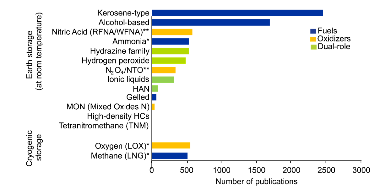 Figure 4. Horizontal bar chart of publication counts for storable and cryogenic propellants, colored by role as fuels, oxidizers, or dual-role. Kerosene-type fuels lead with about 2,450 publications, followed by alcohol-based fuels at about 1,700. Eight others fall between about 300 and 600, and five have fewer than 100.