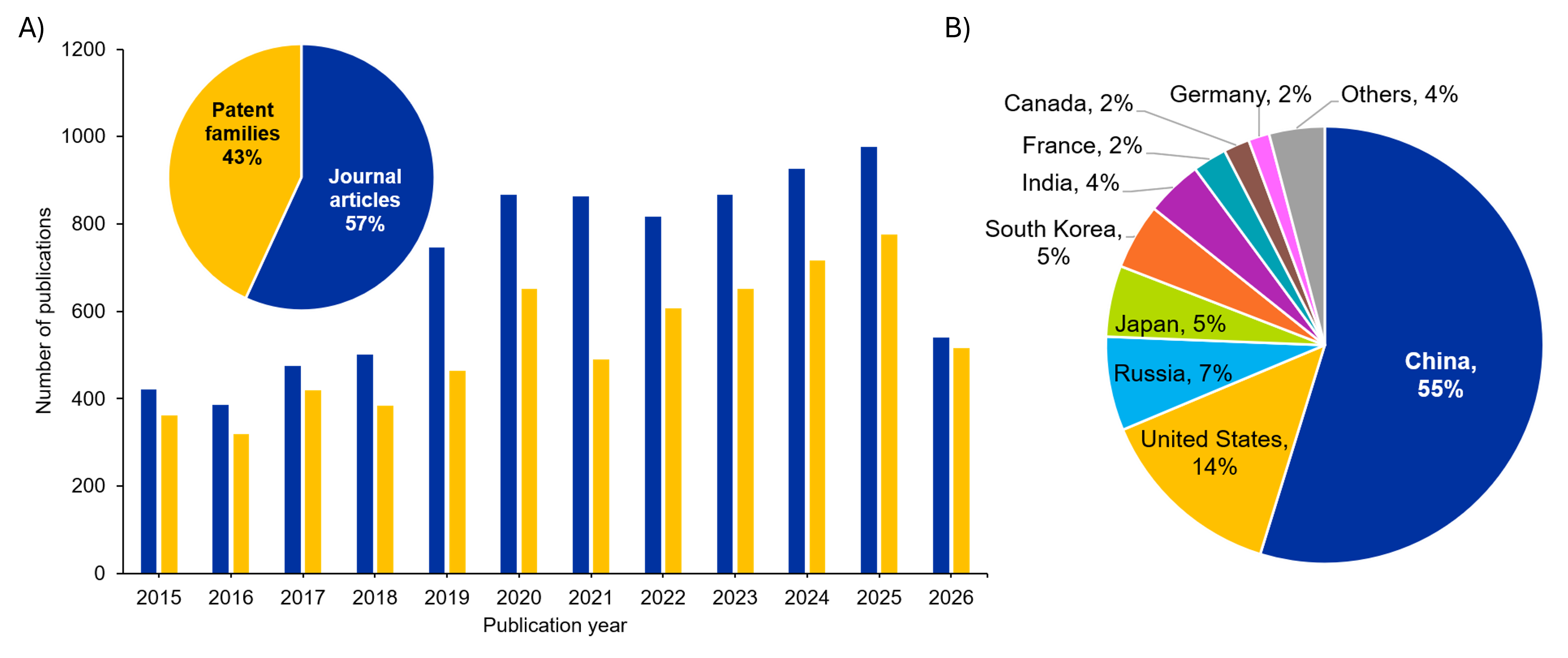 Figure 1A. Grouped bar chart of rocket propellant publications by year from 2015 to 2026, with patent families and journal articles side by side. Both series climb, roughly doubling from about 400 each in 2015 to a peak near 975 patent families and 775 journal articles in 2025. Patent families exceed journal articles in every complete year. The 2026 bars are lower because the year is partial. An inset pie chart splits the set into 43 percent patent families and 57 percent journal articles.Figure 1B. Pie chart showing the share of rocket propellant patent activity by country. China holds the largest share at 55 percent, followed by the United States at 14 percent and Russia at 7 percent. Japan and South Korea each hold 5 percent, India 4 percent, and France, Canada, and Germany each hold 2 percent. All remaining countries together account for 4 percent.