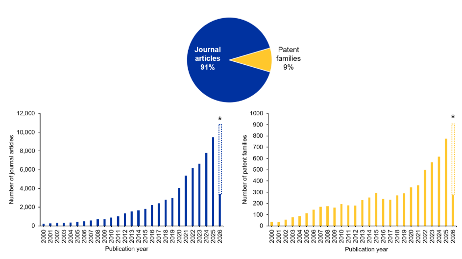 Figure 1: A pie chart shows journal articles account for 91% of neuroinflammation publications and patent families 9%. Two bar charts plot yearly totals from 2000 through 2026. Journal articles climb from roughly 200 in 2000 to about 9,400 in 2025, with growth accelerating sharply after 2019. Patent families rise from under 50 to roughly 775, dipping around 2016 to 2017 before climbing steeply from 2021. Dotted bars mark projected 2026 totals.