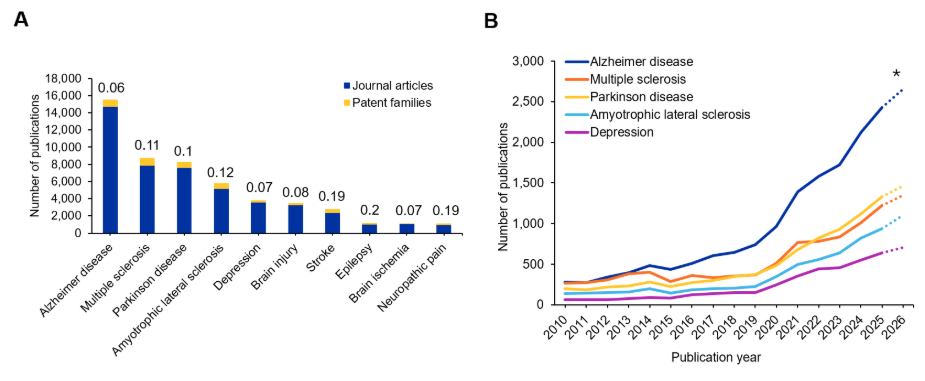 Figure 2: Panel A is a stacked bar chart of the top 10 neurological diseases in neuroinflammation research. Alzheimer's disease leads at roughly 15,500 publications, followed by multiple sclerosis and Parkinson's disease near 8,000, then ALS, depression, brain injury, stroke, epilepsy, brain ischemia, and neuropathic pain. Patent-to-journal ratios above each bar run from 0.06 to 0.2. Panel B plots yearly trends for the top five diseases from 2010 to 2026, all rising, Alzheimer's highest.