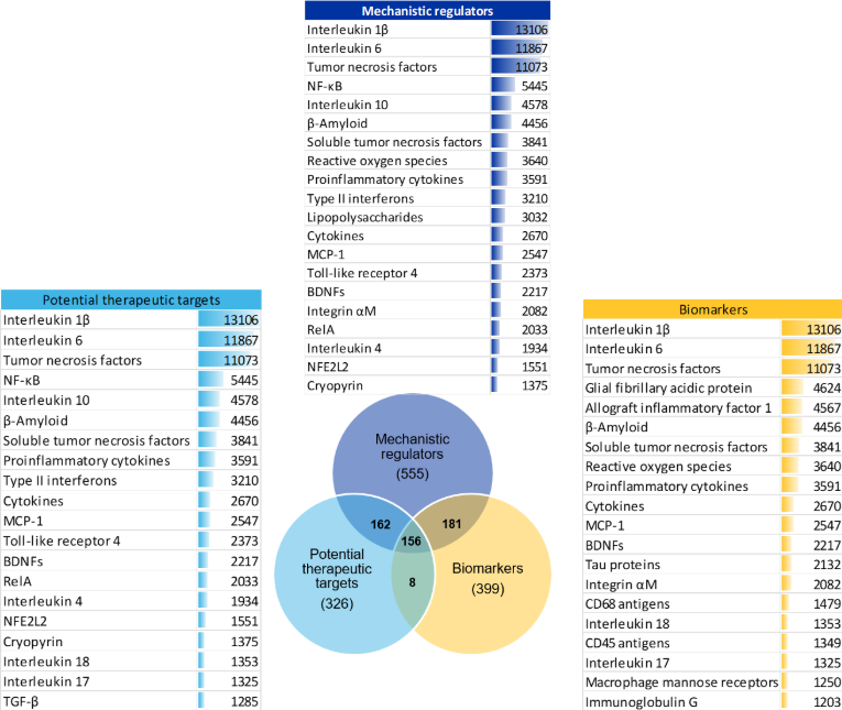 Figure 3: A three-circle Venn diagram with ranked lists of top CAS-indexed neuroinflammation concepts, grouped as mechanistic regulators, potential therapeutic targets, and biomarkers. Interleukin 1-beta, interleukin 6, and tumor necrosis factors rank highest in all three groups, each above 11,000 documents. The diagram shows 156 concepts shared across all three categories, with heavy overlap, indicating many molecules act as drivers, diagnostic indicators, and intervention points at once.