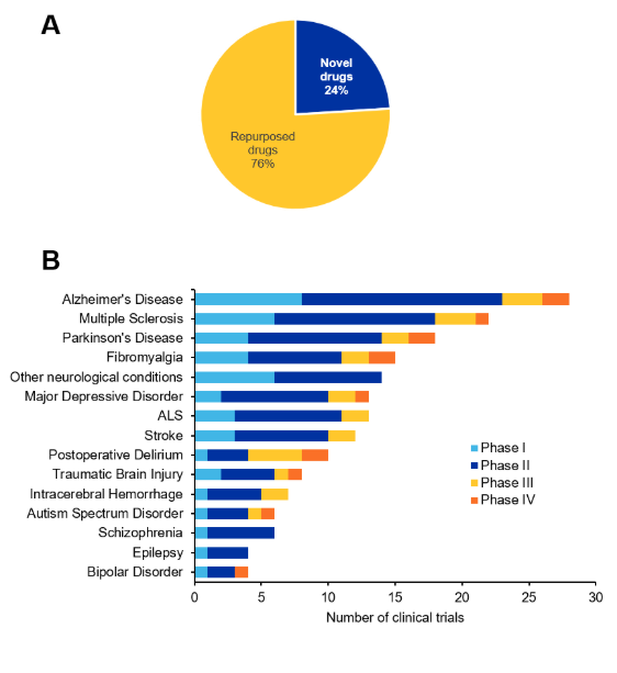 Figure 6: Panel A is a pie chart showing repurposed drugs make up 76% of neuroinflammation-focused clinical candidates and novel drugs 24%. Panel B is a stacked horizontal bar chart of clinical trials by neurological condition and phase. Alzheimer's disease leads with 28 trials, followed by multiple sclerosis, Parkinson's disease, fibromyalgia, and major depressive disorder. Phase II holds the largest share across most conditions, with few Phase III and Phase IV studies.