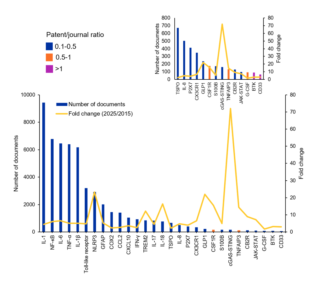 Figure 4: A combined bar and line chart of neuroinflammation targets. Bars show document volume, highest for IL-1 at about 9,400, then NF-kappaB, IL-6, TNF-alpha, and IL-1-beta near 6,000 to 6,800, falling steeply through NLRP3, GFAP, and COX2 to low volumes for BTK and CD33. An overlaid line shows 10-year fold change, flat for the high-volume cytokines and spiking sharply for cGAS-STING and GLP-1R. An inset magnifies lower-volume targets, color-coded by patent-to-journal ratio.