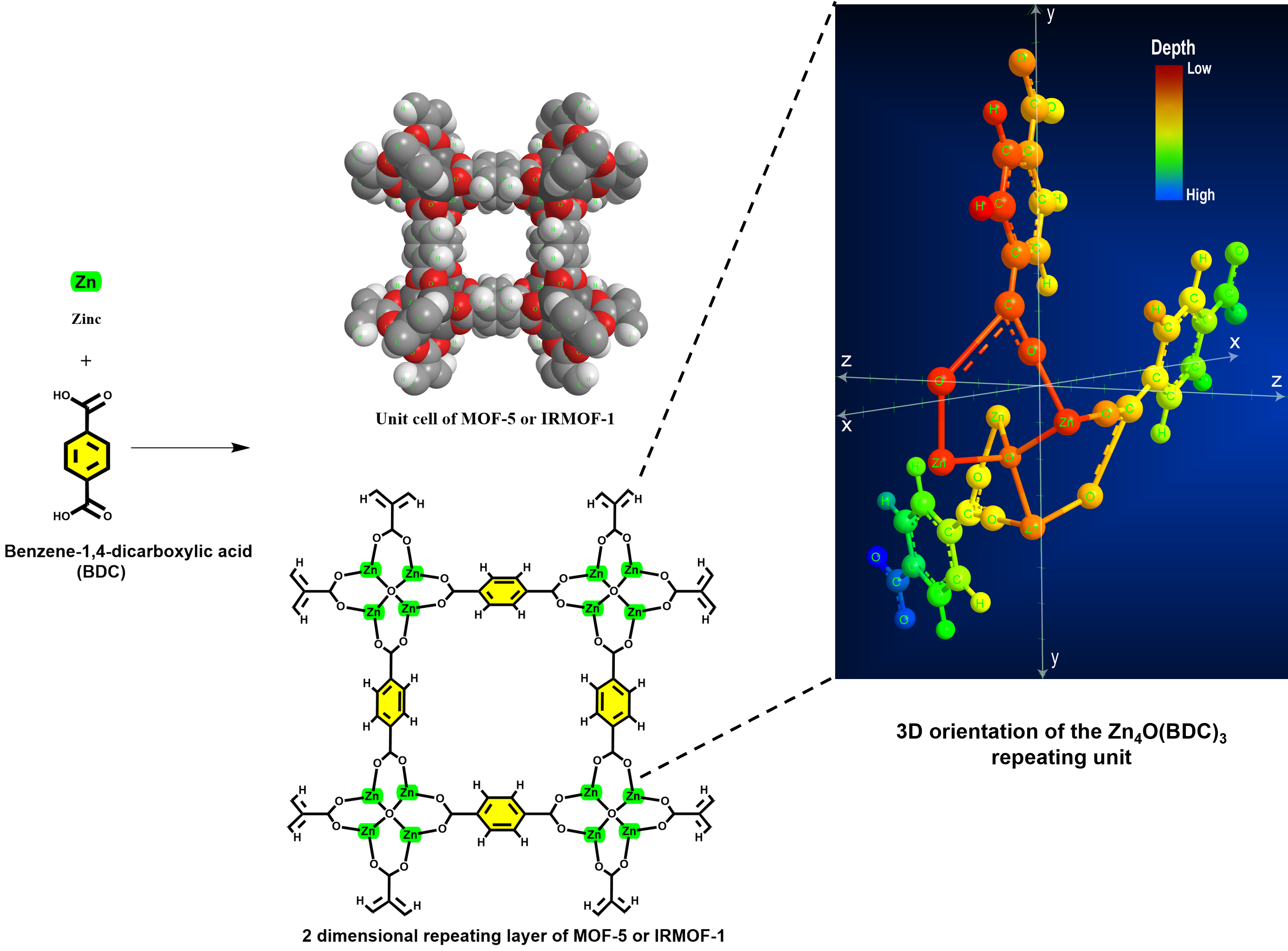 Structure of MOF-5 and 3D orientation of the Zn4O(BDC)3 repeating unit