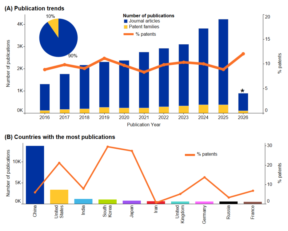 Publication trends of metamaterial related publications. Panel A contains bar graph of the yearly number of patent and journal publications and the line graph shows the yearly patent percentages. Inset contains pie chart showing overall share of patents and journals. Panel B contains a bargraph showing the number of publications from 10 countries with most publications and a line graph showing their patent percentages.