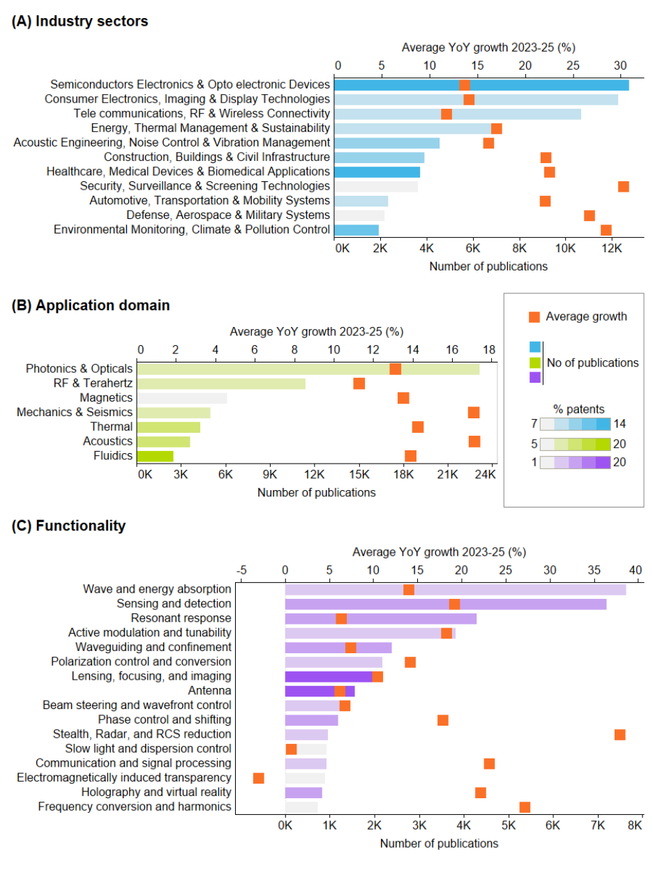 Applications related information from metamaterial publications. Three dual axis bar graphs where publication numbers, percentage of patents, and average growth between 2023-2025 were represented by size of bar, color of bar, and squares respectively. Panel A, B, and C represent Industry sector, Application domain, and Functionality respectively.