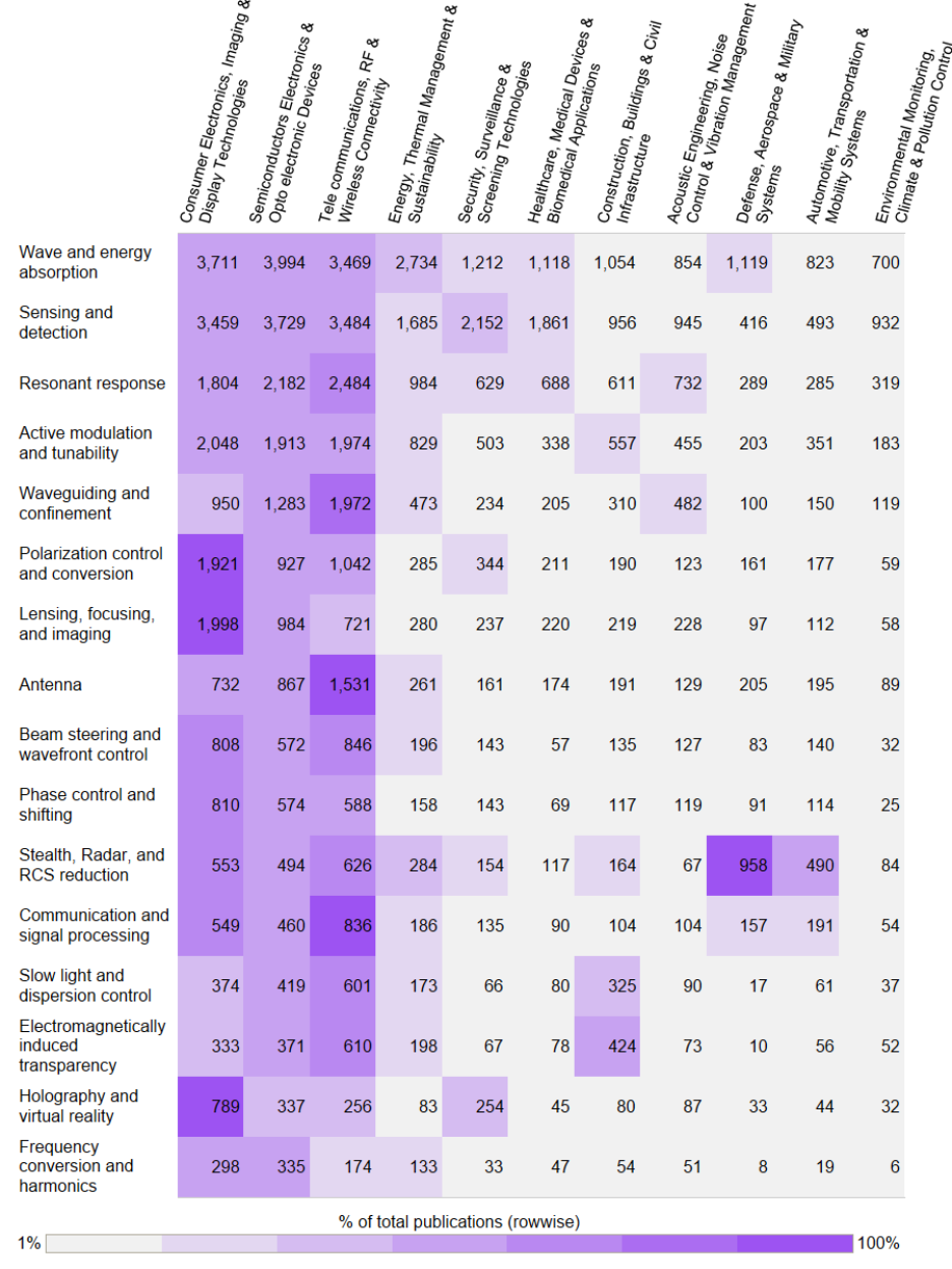 Heat map showing the co-occurrence of industry sectors and functionalities of metamaterial applications