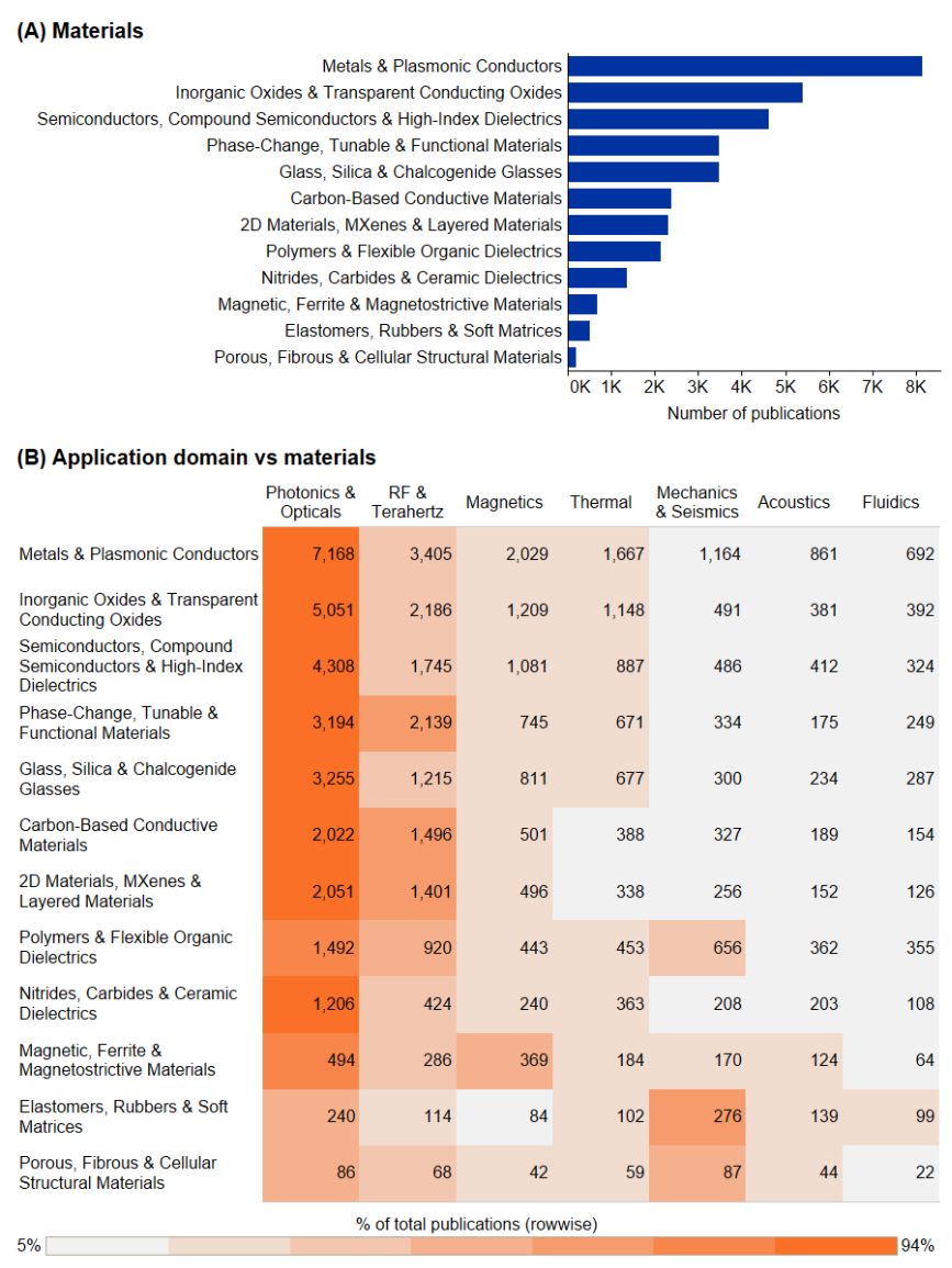 Bar graphs showing the number of publications in different classes of materials used in metamaterials. Heatmap showing the number of publications in which metamaterial application domains and materials classes co-occur
