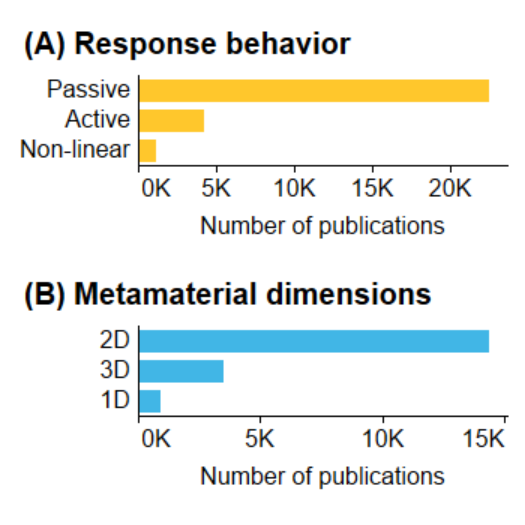 Bar graphs showing the number of publications containing (A) response behavior of metamaterials (B) dimensions of metamaterials