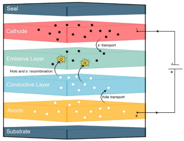 Diagram illustrating structure and operation of an organic light-emitting diode (OLED) with labeled layers: Seal, Cathode, Emissive Layer, Conductive Layer, Anode, and Substrate. It shows electron and hole transport, recombination in Emissive Layer producing light, and electrical connections indicating current flow.
