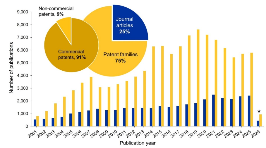 Bar chart with two pie charts showing publication trends from 2001 to 2026, highlighting journal articles and patent families. Bar chart uses blue for journal articles and yellow for patent families, with pie charts indicating 91% commercial and 9% non-commercial patents, showing growth peaking around 2021 and a sharp decline projected in 2026.