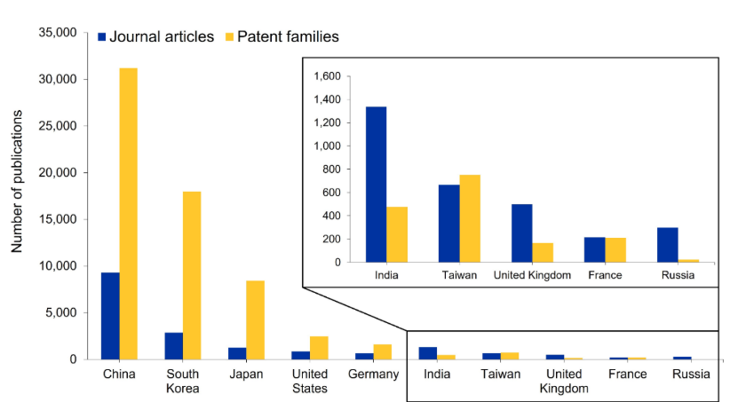Grouped bar chart comparing journal articles and patent families by country from 2016 to 2026. China leads with patent families near 31,000 and journal articles near 9,000, followed by South Korea and Japan with high patent counts and much lower article counts. The United States and Germany are substantially lower. An inset panel magnifies India, Taiwan, the United Kingdom, France, and Russia, where India and Russia skew toward journal articles and Taiwan is roughly balanced.