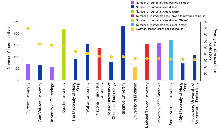 Combination chart of leading academic institutions in OLED research from 2016 to 2026, with bars for journal article volume colored by country and dots for average citations per publication on a second axis. Tsinghua University, Kyushu University, and Seoul National University lead on volume. Durham University shows the highest citation average near 80 on low output, followed by Sun Yat-sen University and the University of Cambridge. Most others cluster near 30 to 40 citations.
