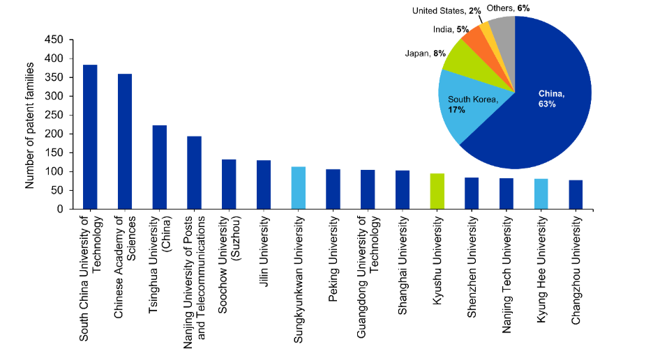 Bar chart of leading academic and research institutions by OLED patent families from 2016 to 2026, colored by country. South China University of Technology and the Chinese Academy of Sciences lead near 380 and 360 families, followed by Tsinghua University and Nanjing University of Posts and Telecommunications. Remaining institutions fall between about 75 and 130. An inset pie chart shows China holding the large majority, then South Korea and Japan.