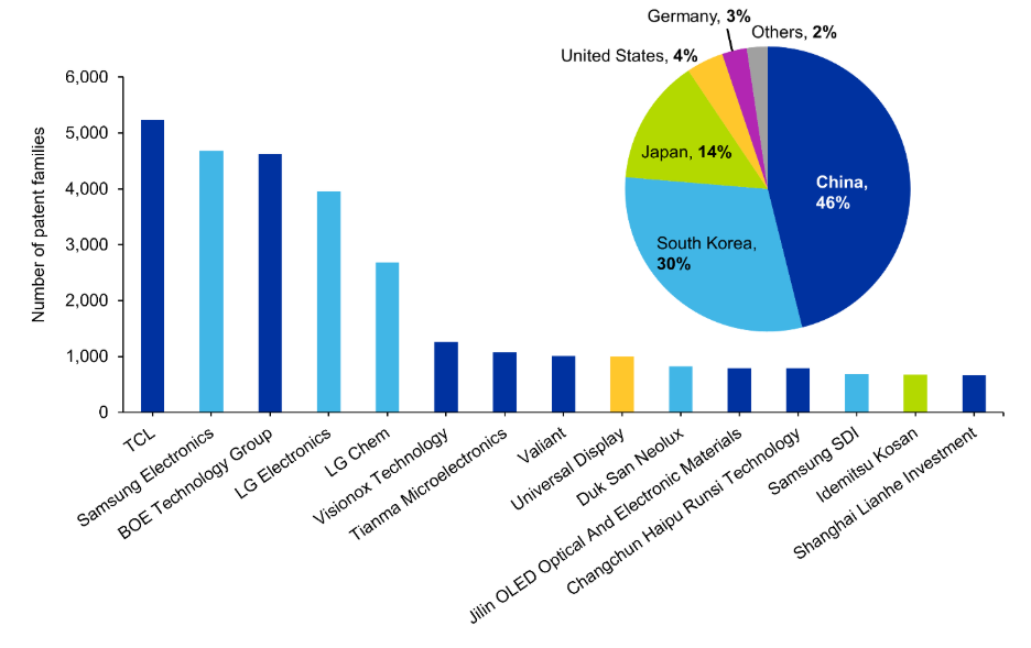 Bar chart of leading corporate OLED patent assignees by patent families from 2016 to 2026, colored by country. TCL leads near 5,200, with Samsung Electronics and BOE Technology Group close behind near 4,700 and 4,600, then LG Electronics near 3,950 and LG Chem near 2,670. The remaining 10 companies fall between about 650 and 1,250. An inset pie chart gives China 46 percent, South Korea 30 percent, Japan 14 percent, the United States 4 percent, and Germany 3 percent.