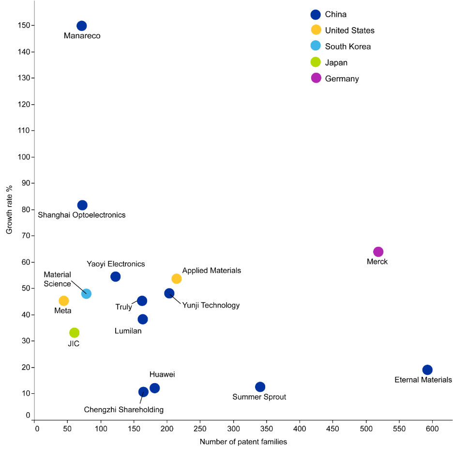 Scatter plot of emerging commercial OLED patent assignees from 2021 to 2025, with growth rate on the vertical axis, number of patent families on the horizontal axis, and points colored by country. Chinese companies dominate. Manareco sits highest near 150 percent growth on a small portfolio, with Shanghai Optoelectronics next near 82 percent. Eternal Materials and Merck hold the largest portfolios at lower growth. Meta, Applied Materials, JIC, and Material Science appear at smaller scale.
